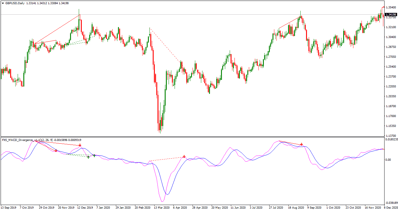 MACD DIVERGENCE INDICATOR ON CHART