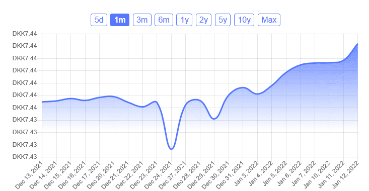 eurdkk danish krona intervention by goverment