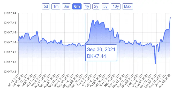 eurdkk price rise on september 30 after interest rate cuts for dkk