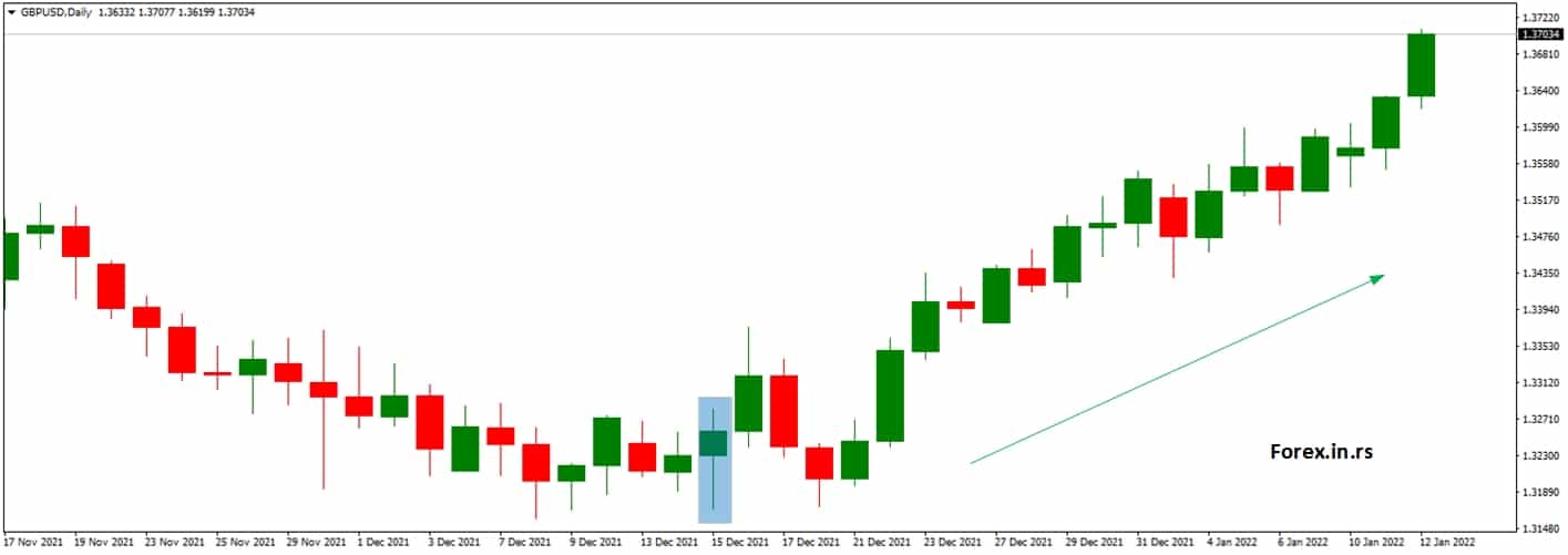 gbpusd chart after interest rate increase