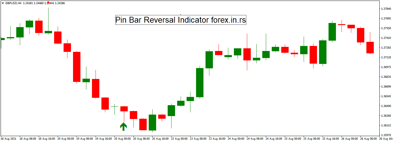 pin bar reversal indicator on MT4 GBPUSd chart