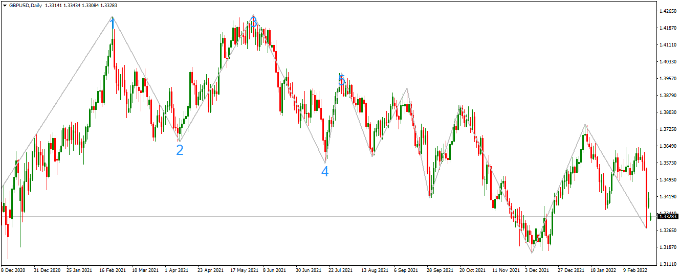 Elliott Wave INDICATOR ON CHART