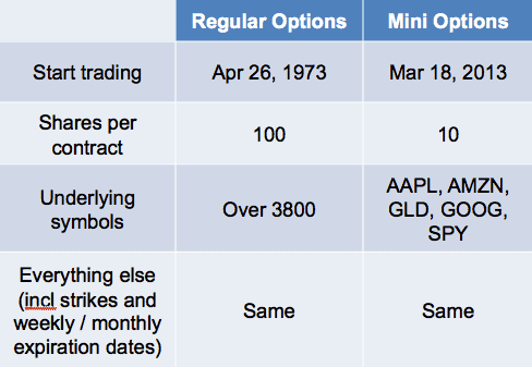 Is an option contract always 100 shares - regular and mini options 