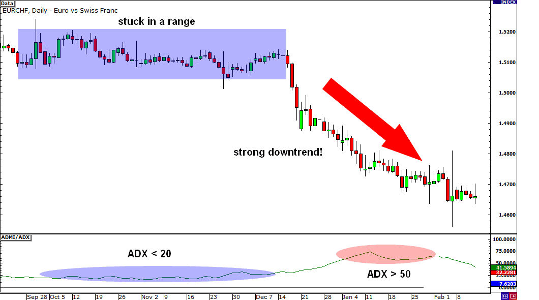 Average Directional Index