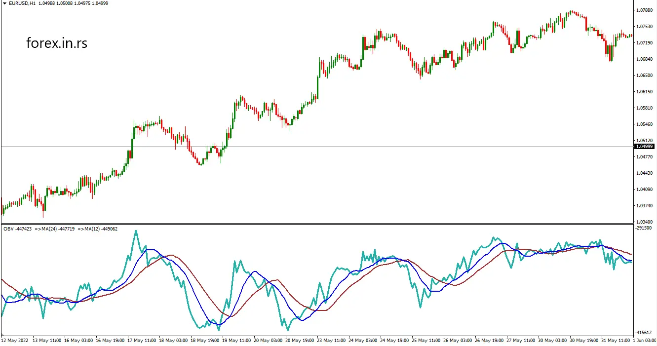 Moving Average for Volume Chart