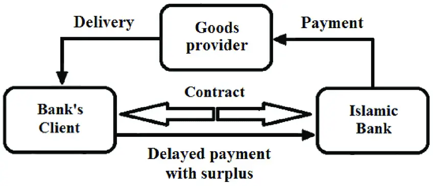 Murabaha financing proccess scheme