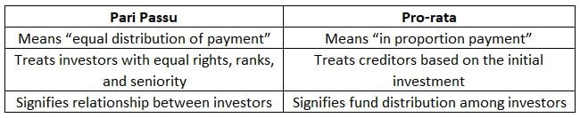 Pari-passu versus Pro rata difference