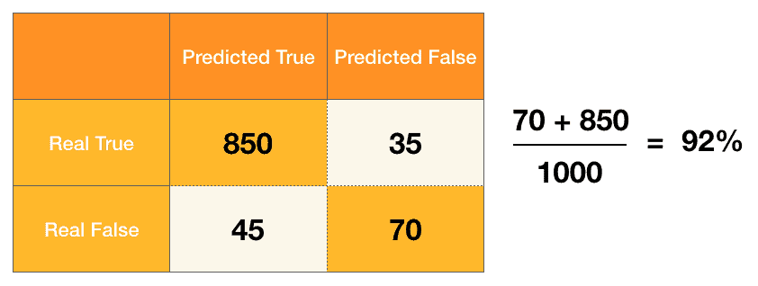 accuracy in machine learning