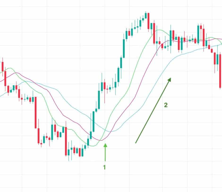 alligator indicator on mt4 chart