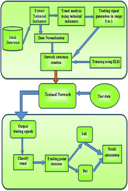 forex or stock trading machine learning creating accurate models diagram