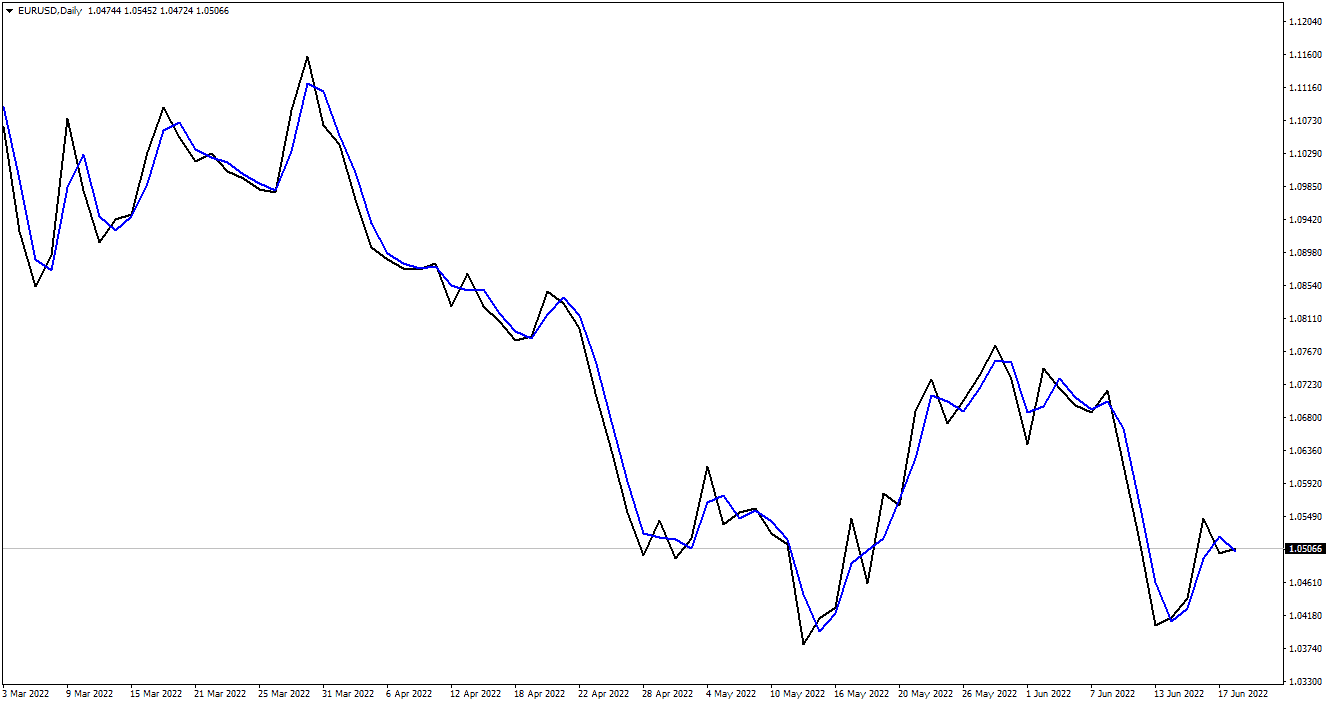 two period moving average on line chart