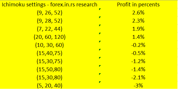 best ichimoku settings results Table