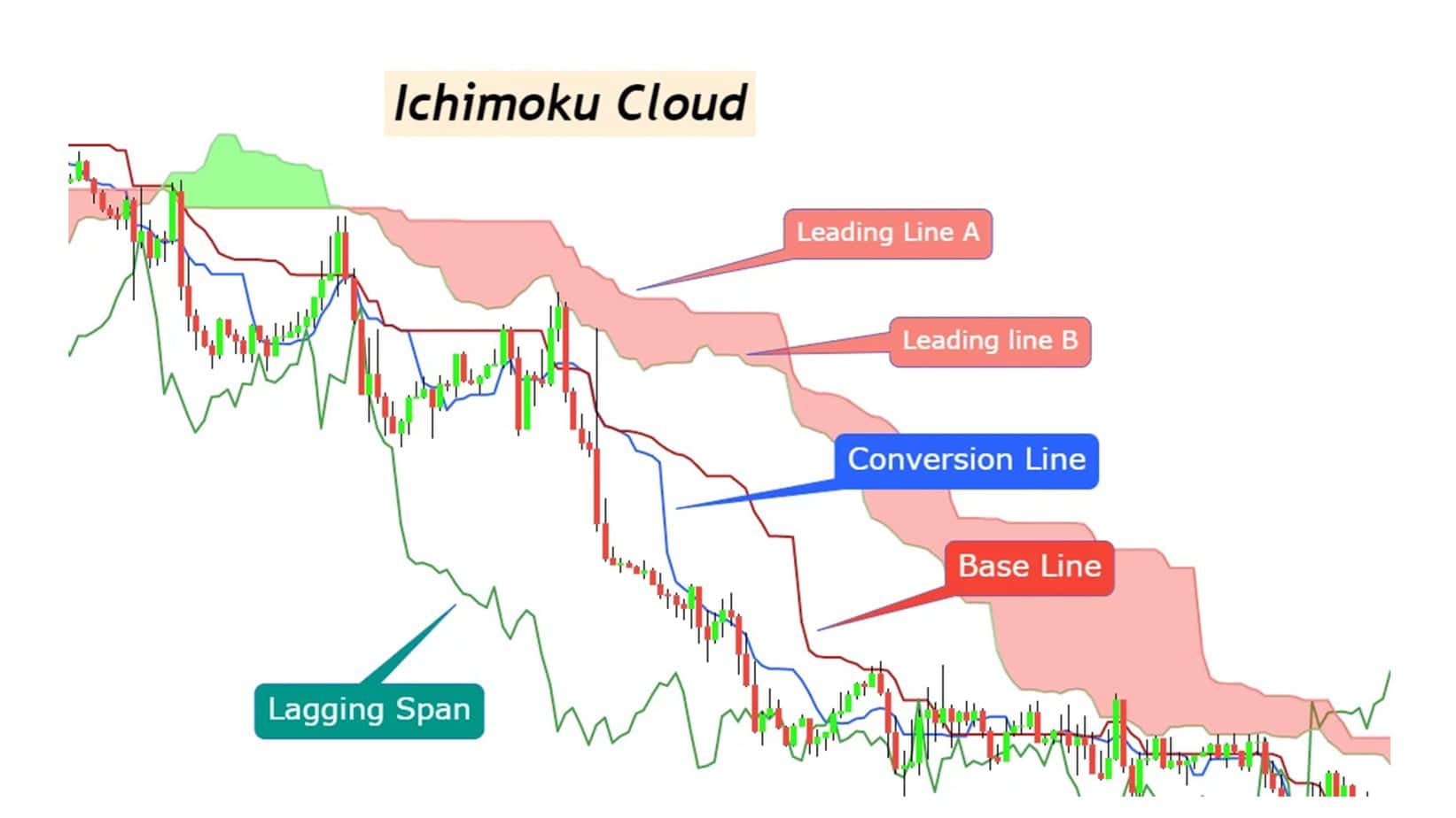 ichimoku lines
