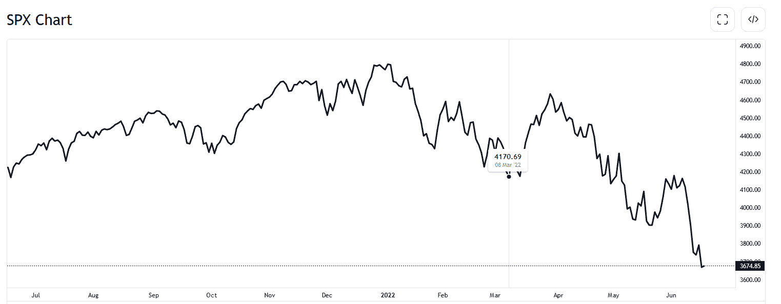 SPX chart decline trend