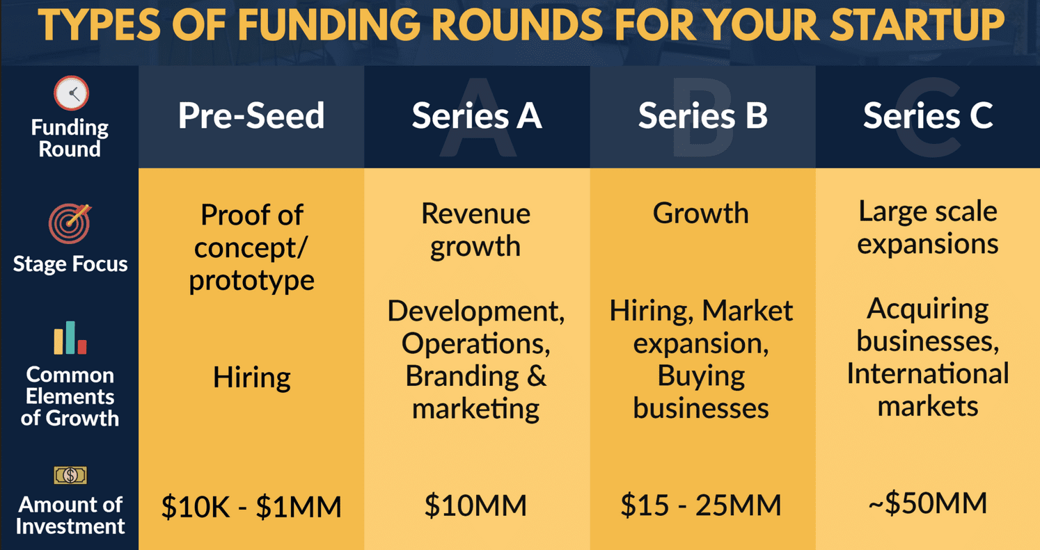 Startup funding Series A, Series B and Series C prefered stocks