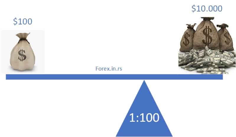 1:100 leverage meaning in trading