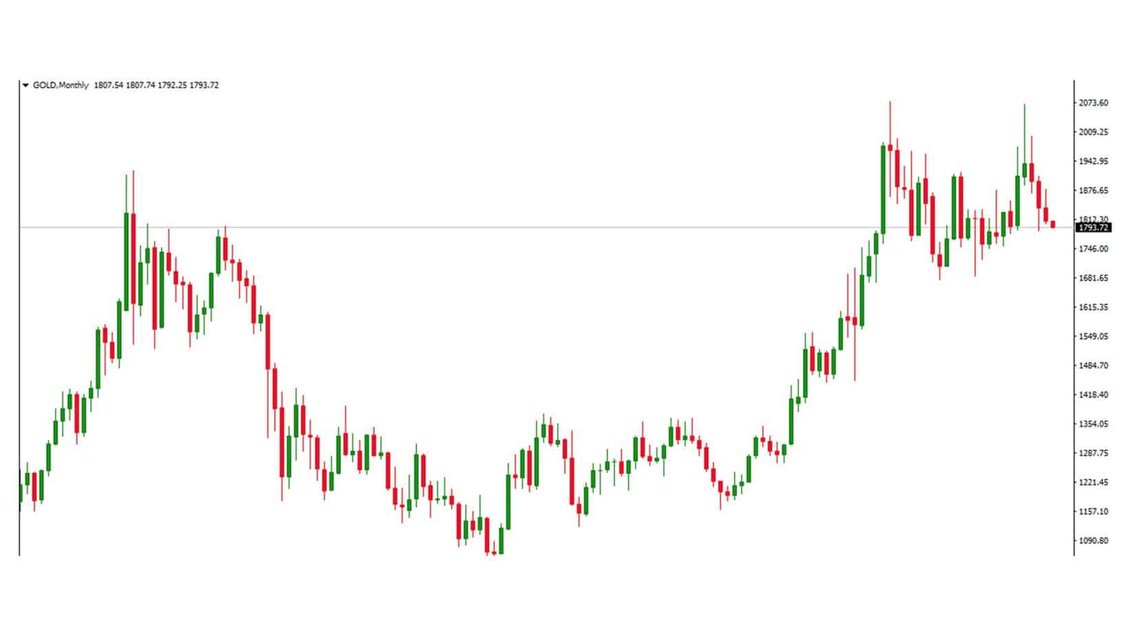 monthly gold chart and douple top pattern