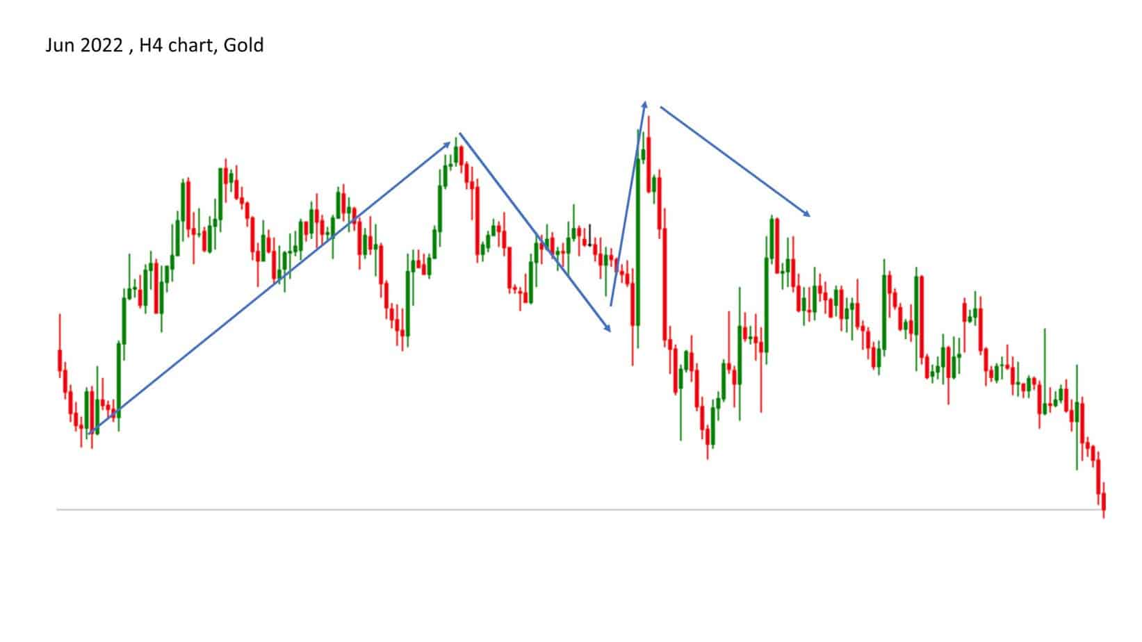 Gold H4 chart - forex gold head and shoulders pattern today