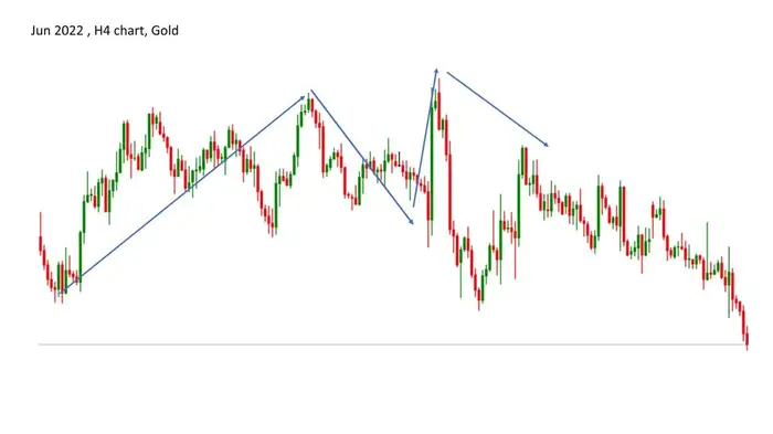 Gold H4 chart - forex gold head and shoulders pattern today