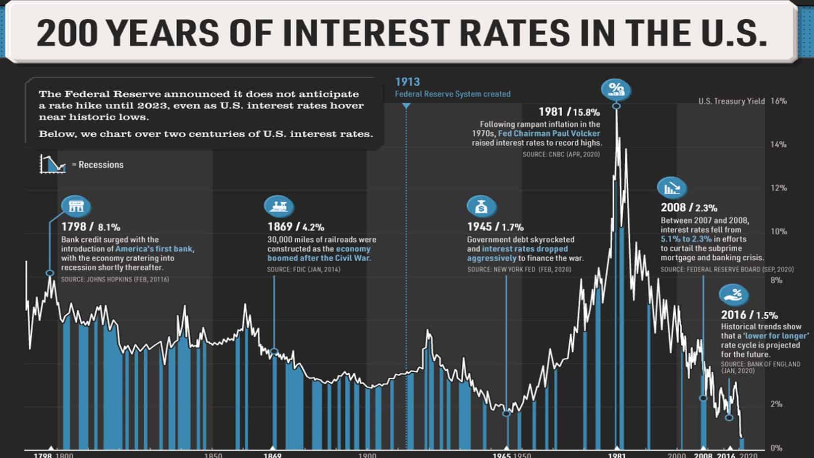 US interest rate in last 200 years