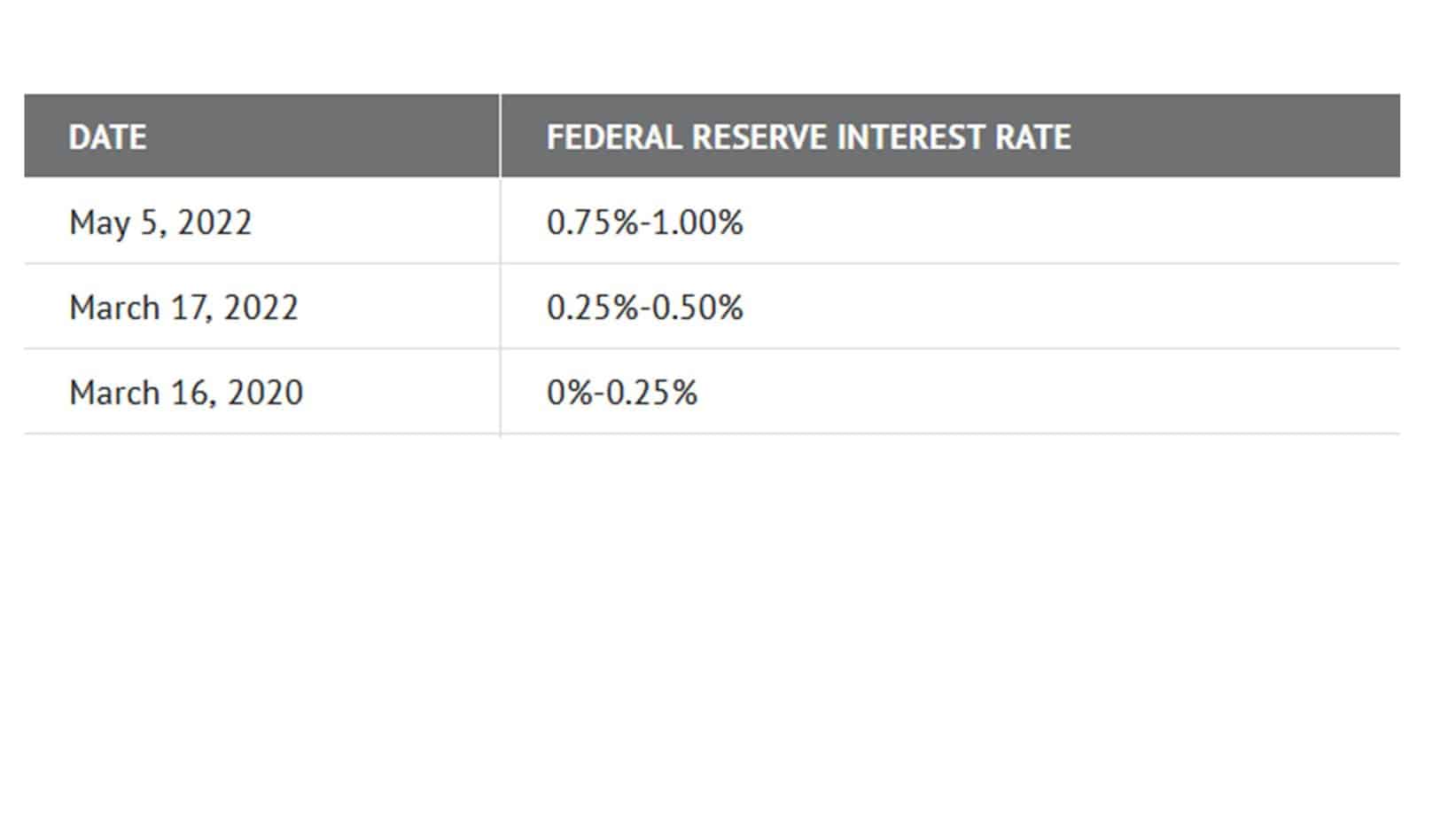 interest rate increase in 2022 - Table screenshot
