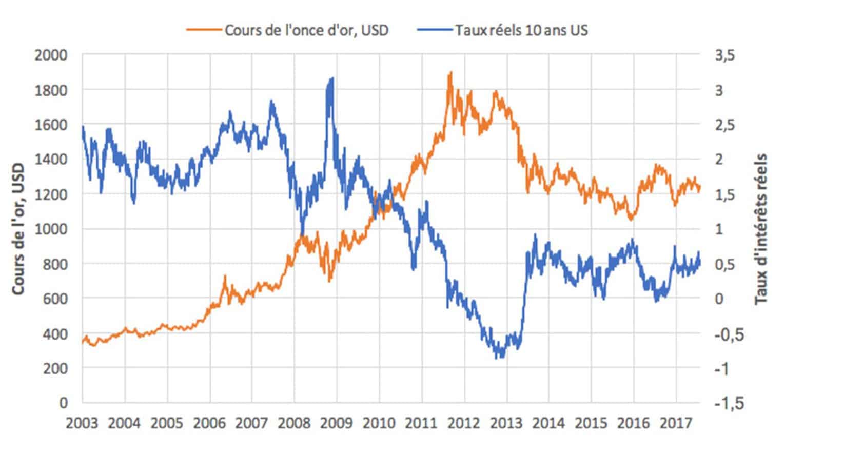interest rate vs gold price