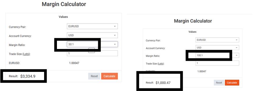 difference between margin and leverage in forex