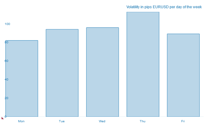 EURUSD volatility during the week