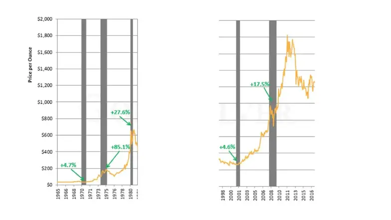 gold price increase during 2008 crisis