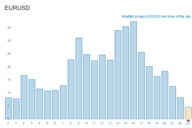 EURUSD pips per hour
