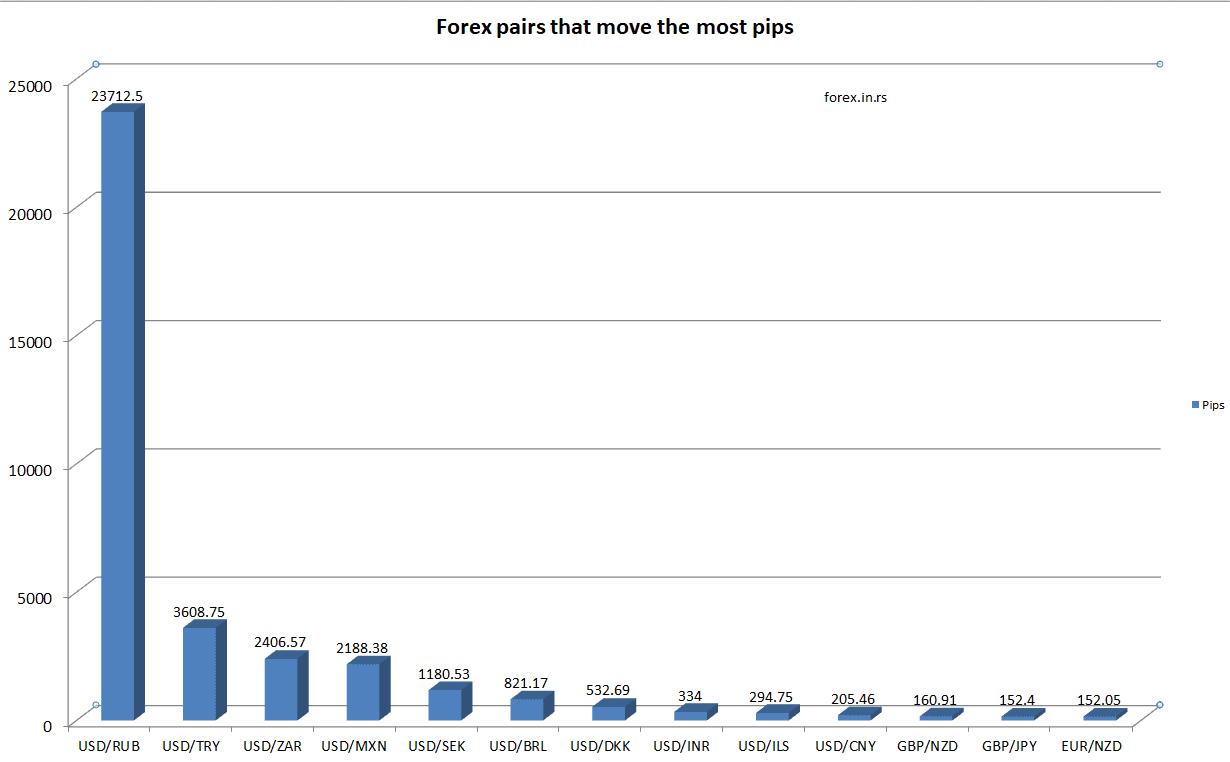 forex pairs that move the most pips