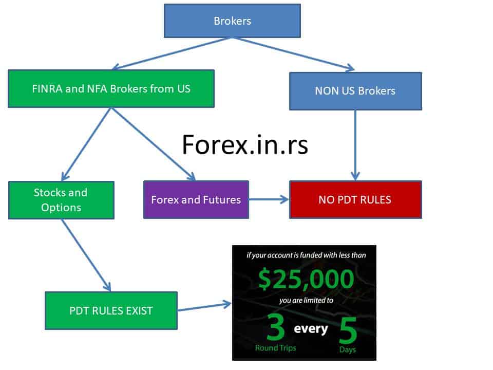 forex pdt rule diagram explanation
