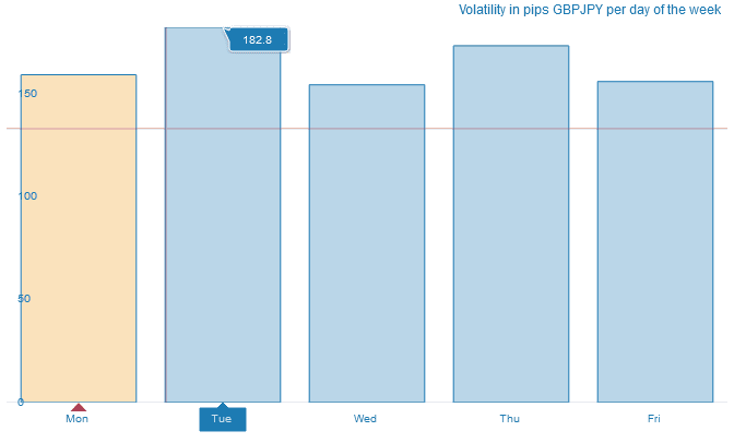 gbpjpy volatility during the week in pips