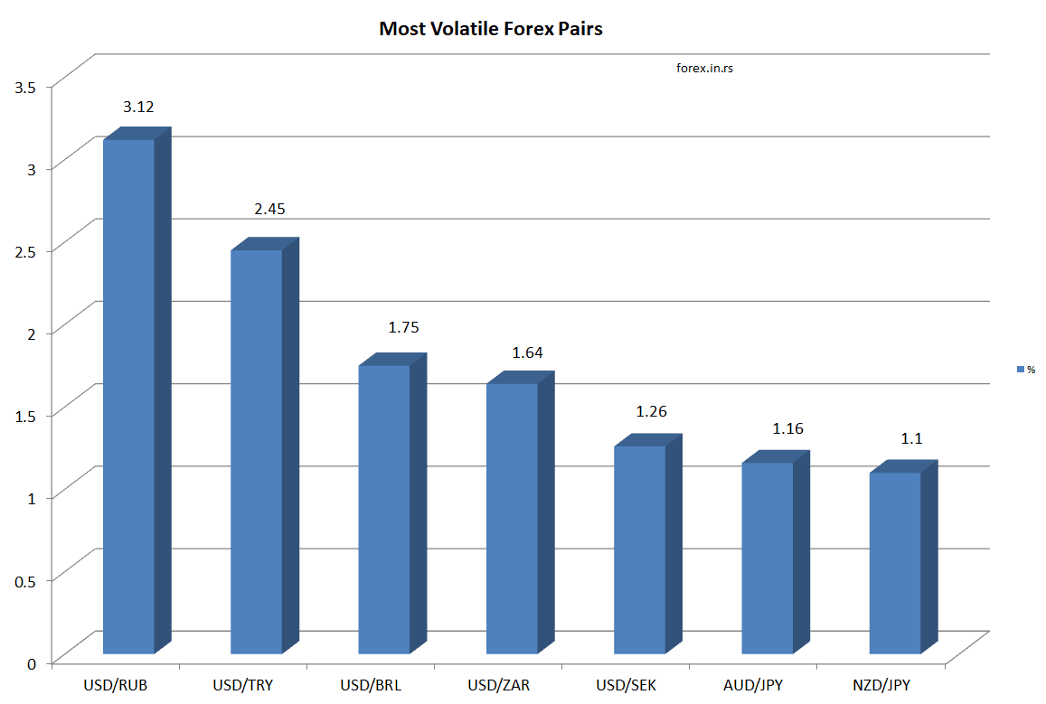 most volatile forex pairs