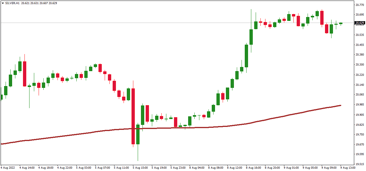 moving average example sma200