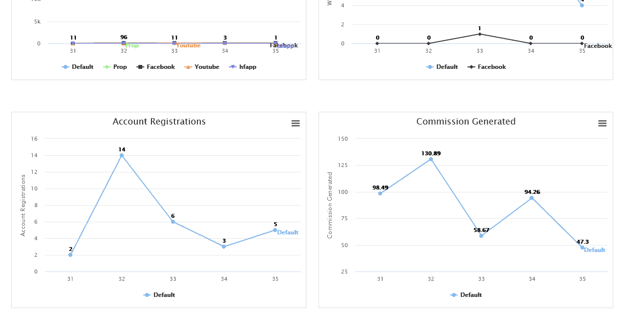 my affiliate tracking dashboard at HFM affiliate program