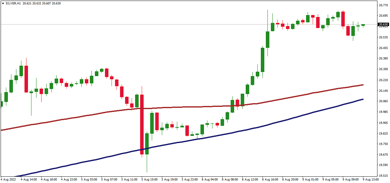 sma vs weighted moving average