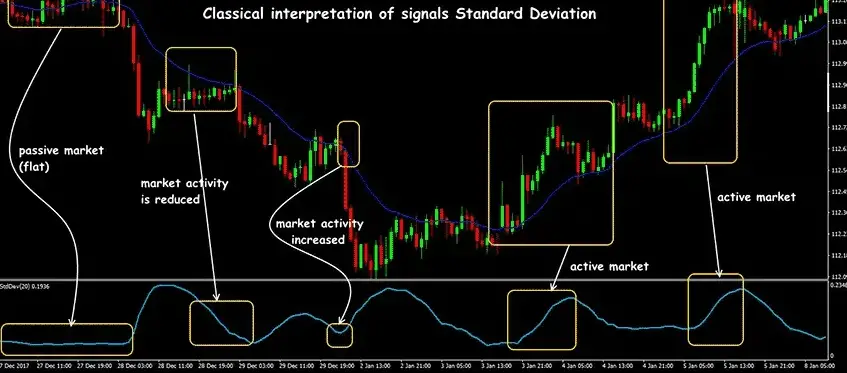 standard deviation meaning on MT4 chart