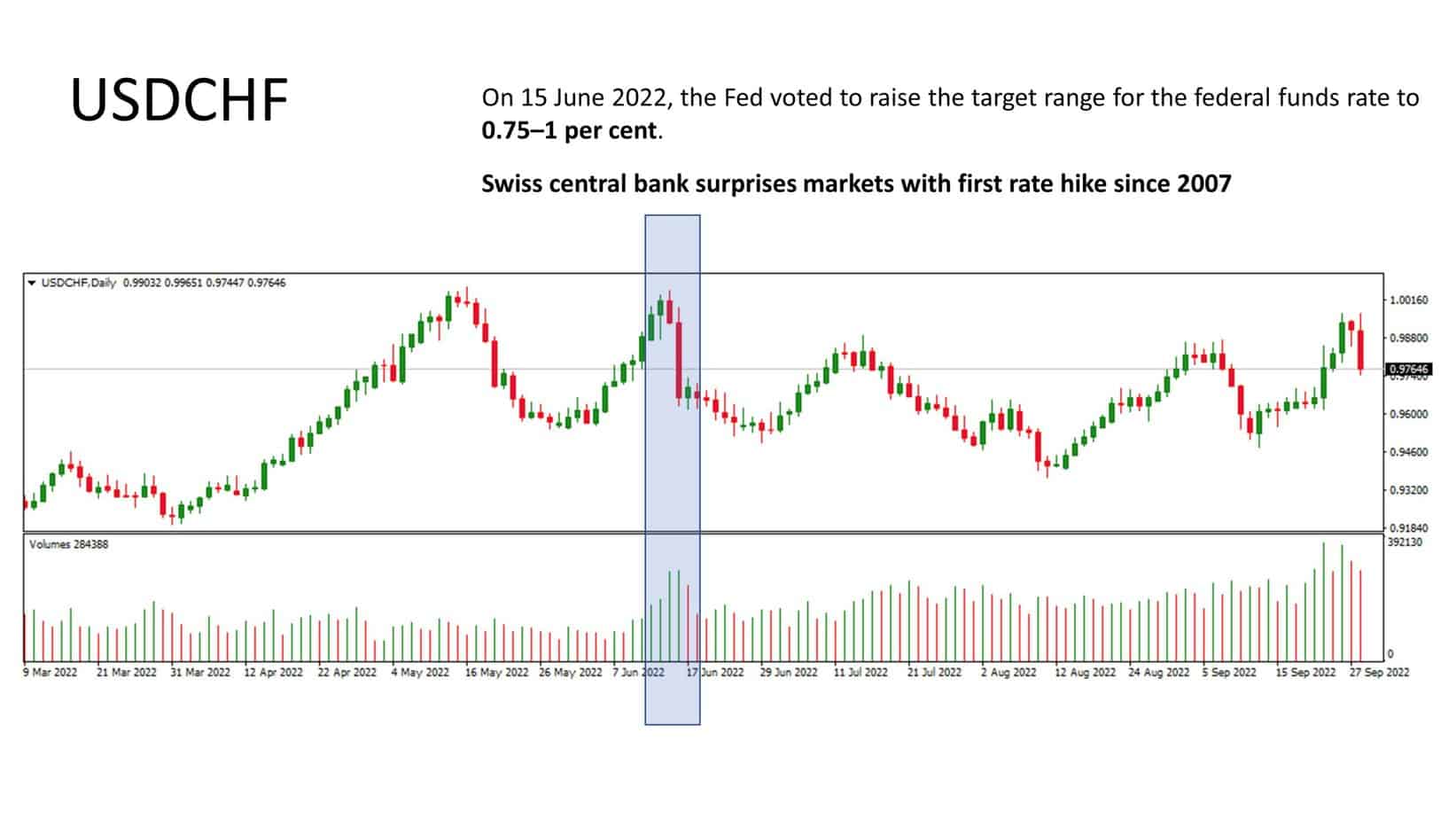 USDCHF order block example bearish trend