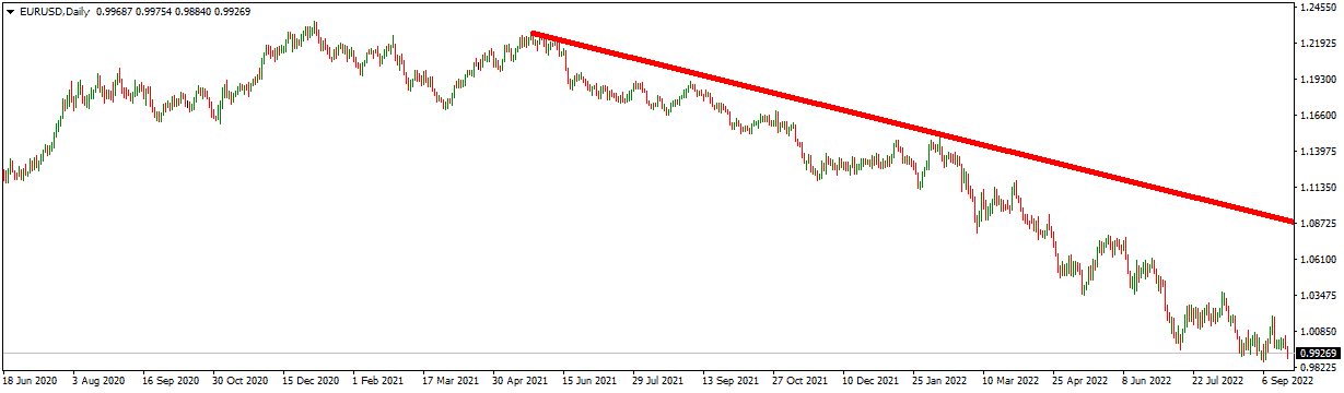 eurusd daily time frame chart for multi weeks swing trade