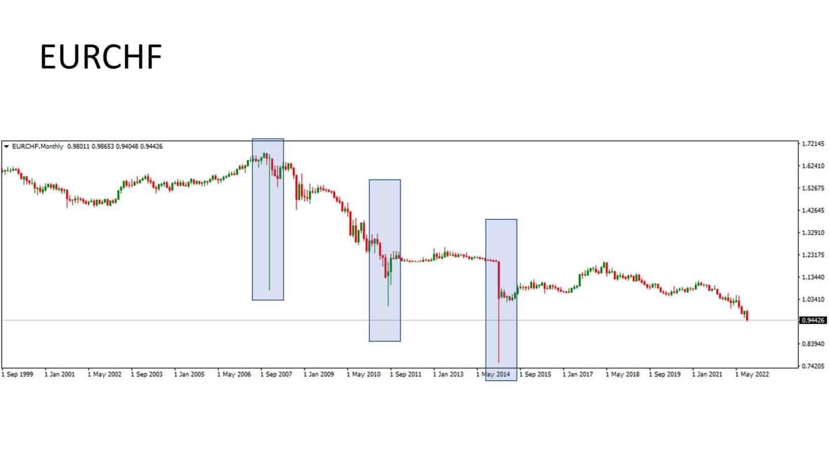 order block example eurchf