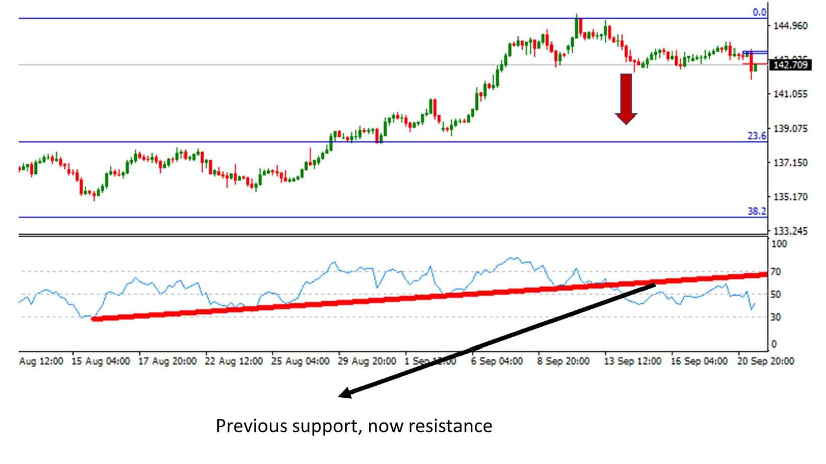 sell swing trade order on H4 chart