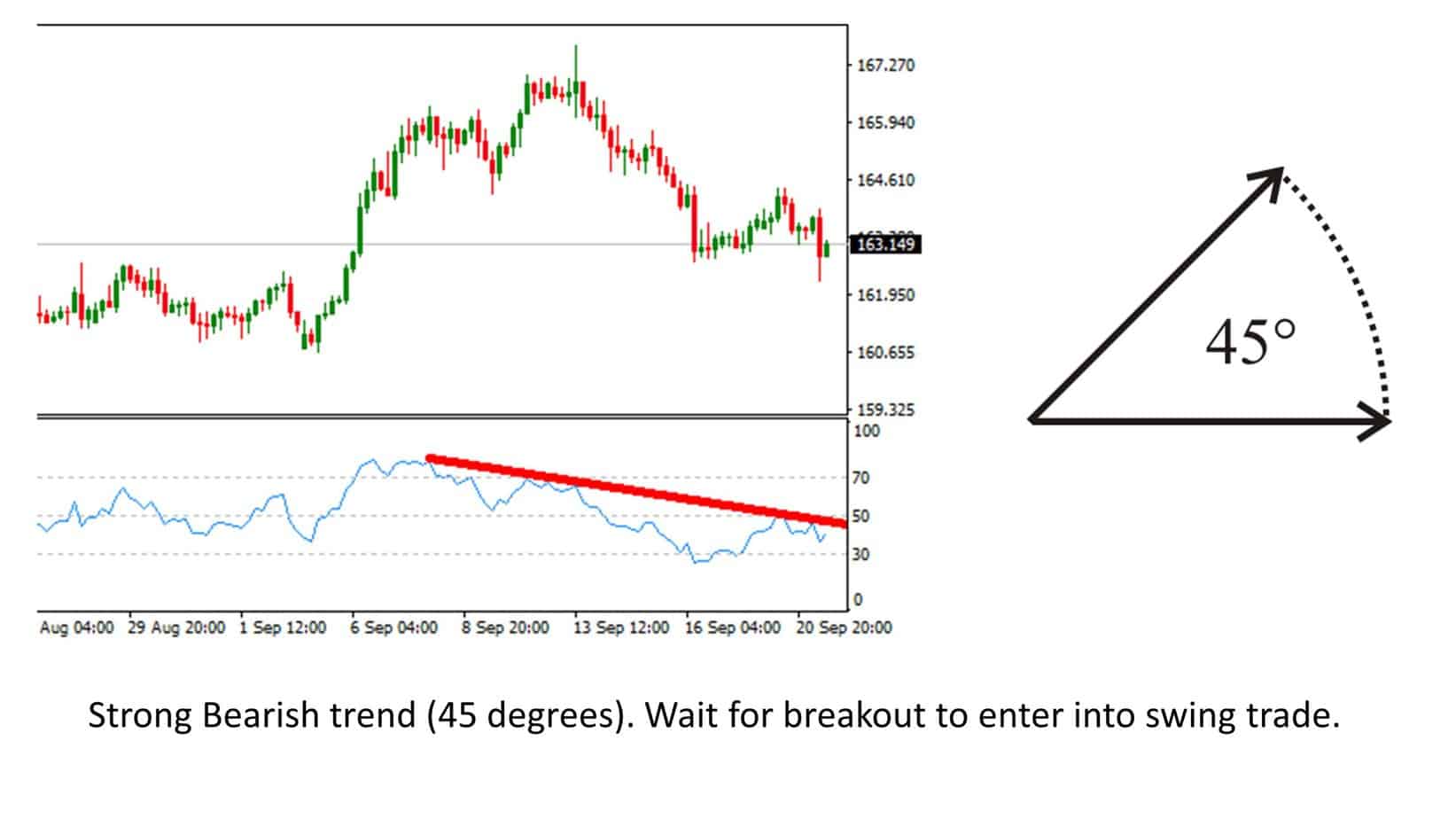 swing trade time frame and RSI trendline breakout bearish setup