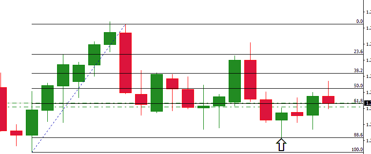 88.6 fib level on the chart gbpusd