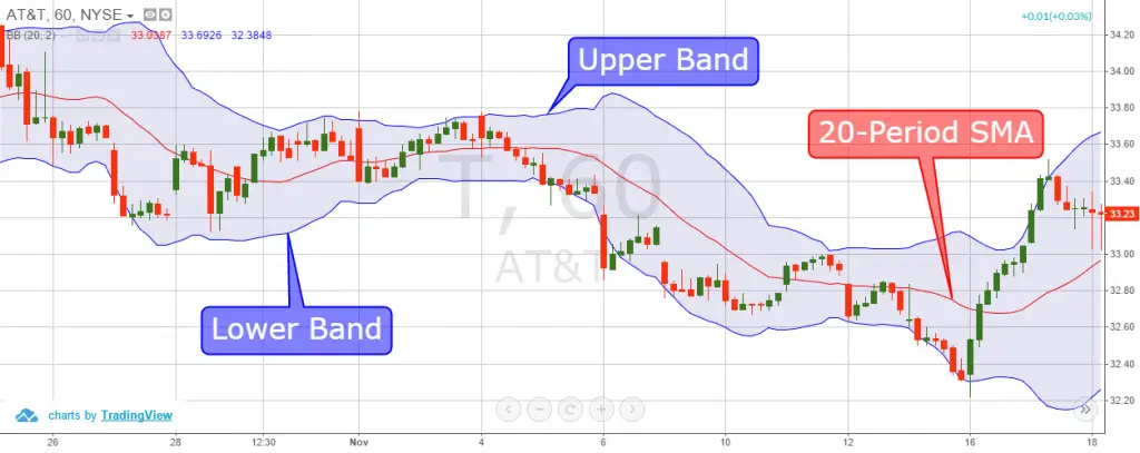 B Bands three lines