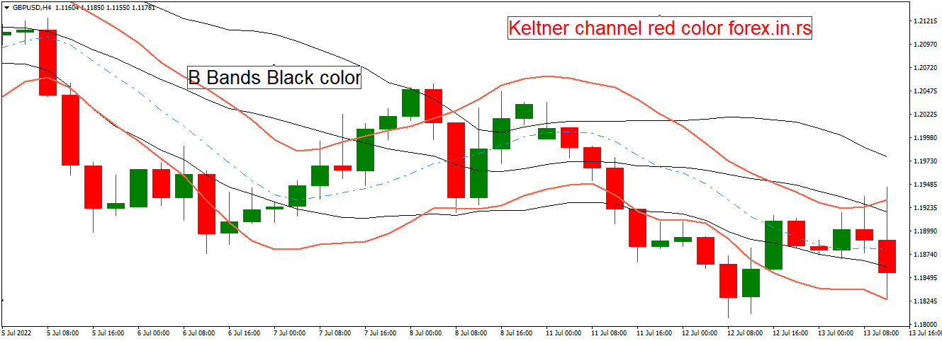 Keltner Channel vs. Bollinger Bands Indicator