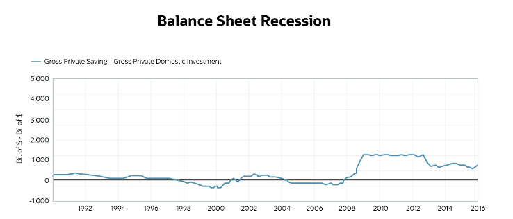 balance sheet recession