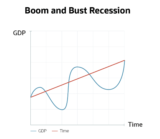 boom and bust recession