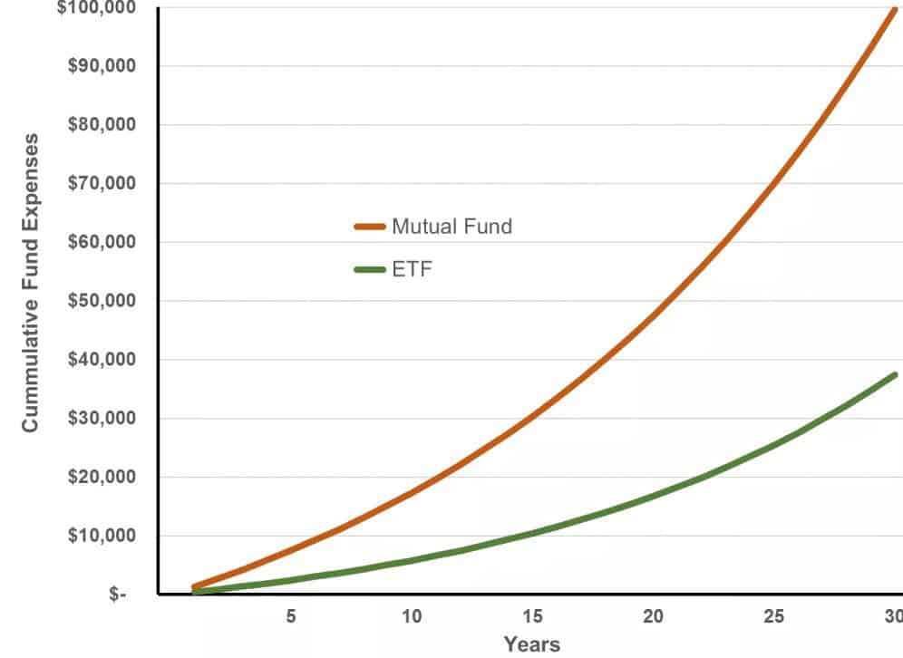 mutual funds after 30 years