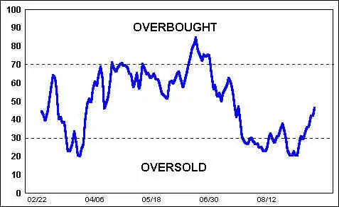 overbought oversold area on the chart